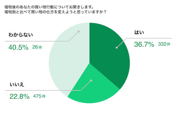 Japan｜いよいよ消費税10％。影響軽微らしいが不気味な指摘が