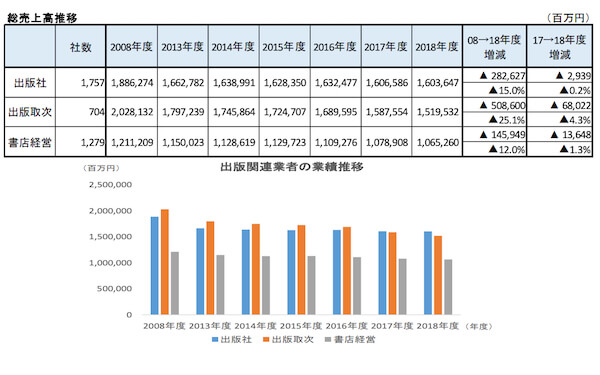 雑誌の販売売上が21年連続の前年割れで5930億円に　前年比でも9.4％のマイナス