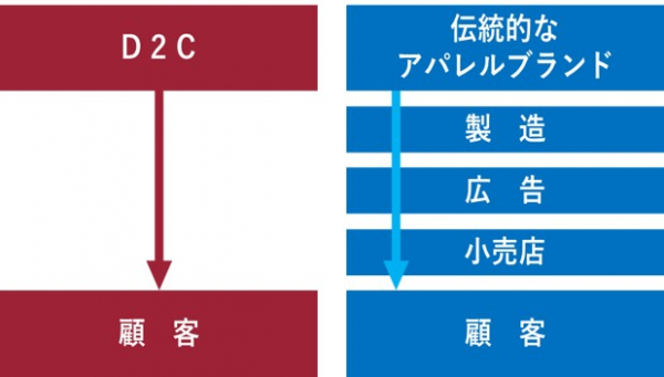 Japan | 続々とオフライン（実店舗）展開を目指す、D2Cブランド