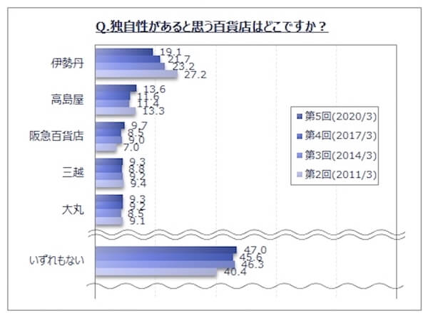 Japan｜百貨店のブランドイメージ関するアンケート調査、利用頻度は減少傾向に