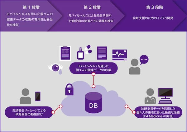 Japan｜順天堂大学とジョンソン・エンド・ジョンソンが健康データを活用した共同研究を開始