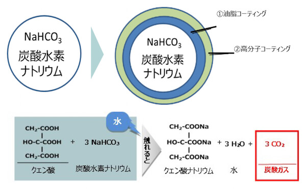 ファンケルが安定性の高い「発泡チュアブル技術」を開発