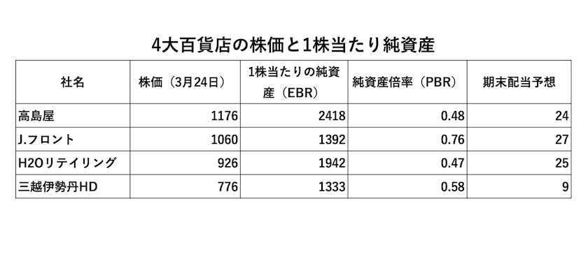 高島屋 の 株価