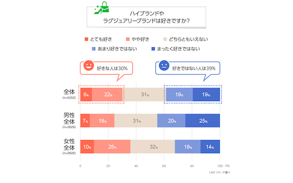 LINEリサーチによるハイブランド＆ラグジュアリーブランド意識調査の結果について（前編）