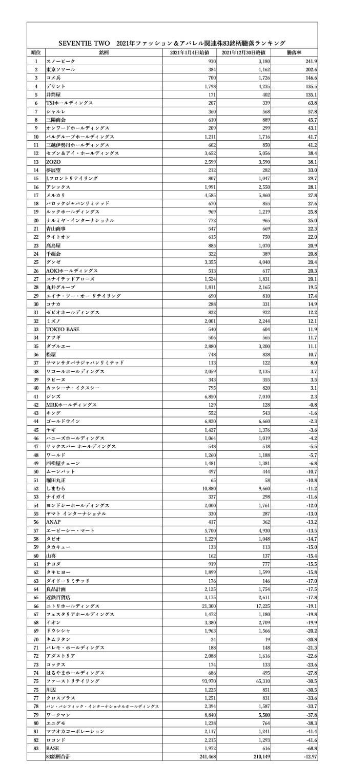 21年ファッション アパレル関連株騰落ランキング トップは株価3 4倍のスノーピーク セブツーは 世界各地のファッション ビューティ情報を多言語で毎日配信するインターナショナル メディアです