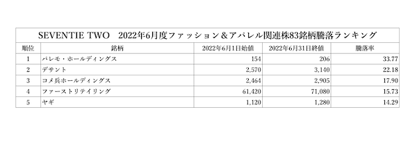 6月の月間株価上昇率トップは脱アパレルで黒字化のパレモHD