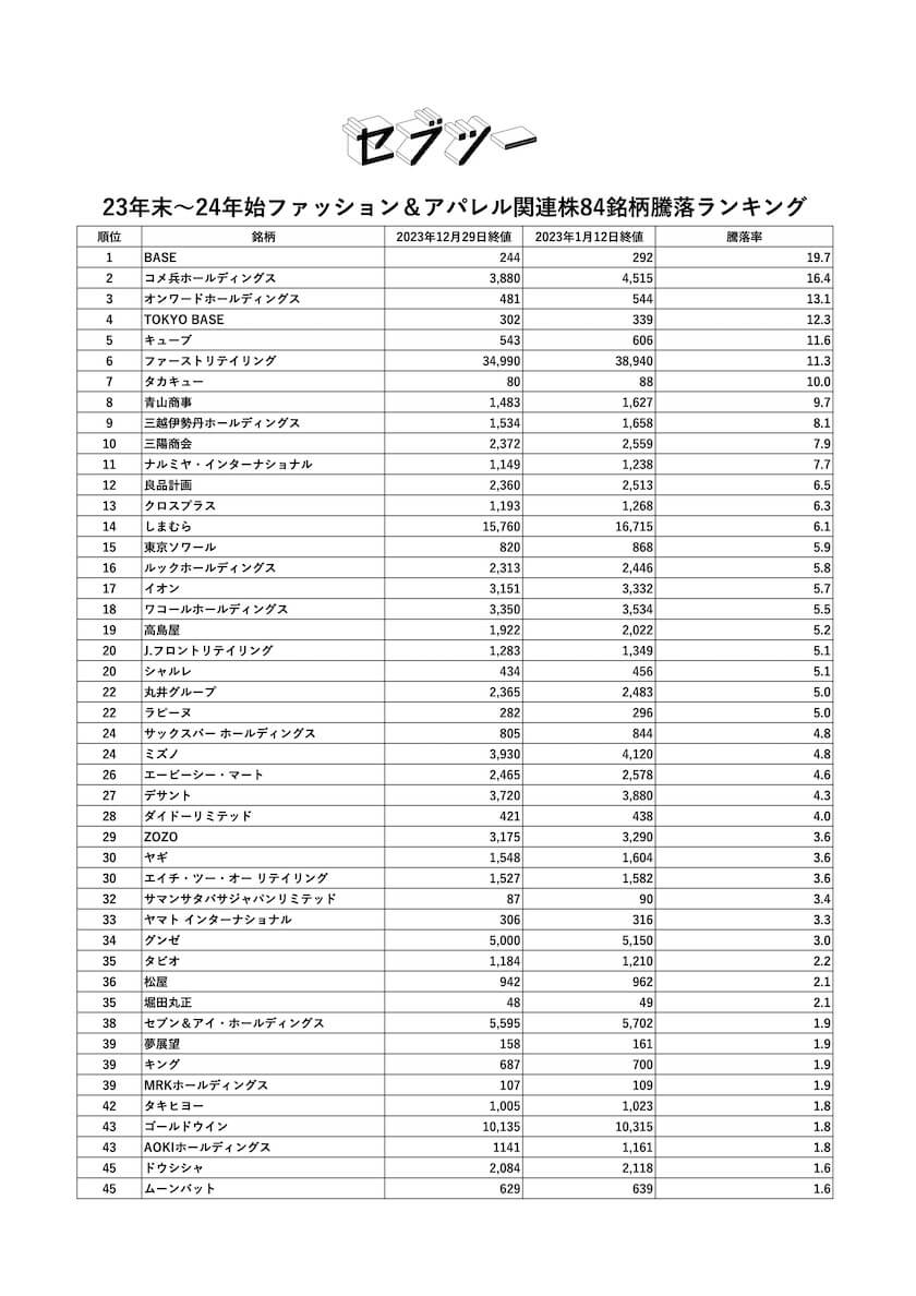 年始に株価を上げた好調ブランドはどこだ？