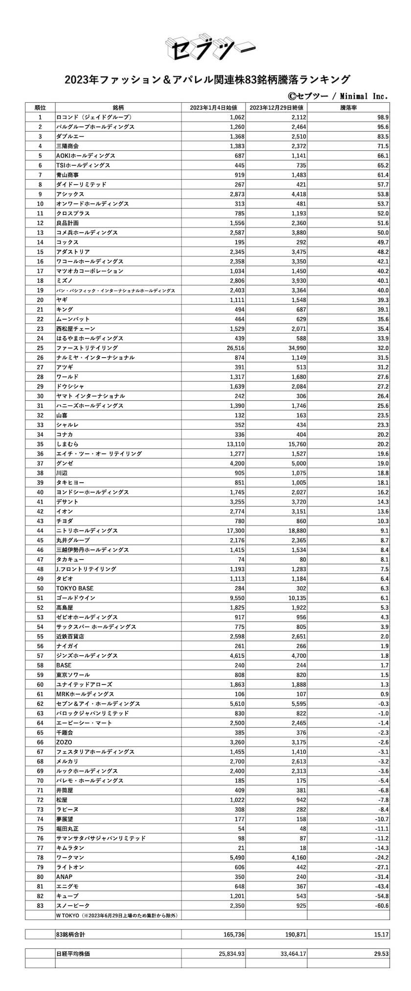 2023年にもっとも株価が上昇したファッション関連企業は「ロコンド」